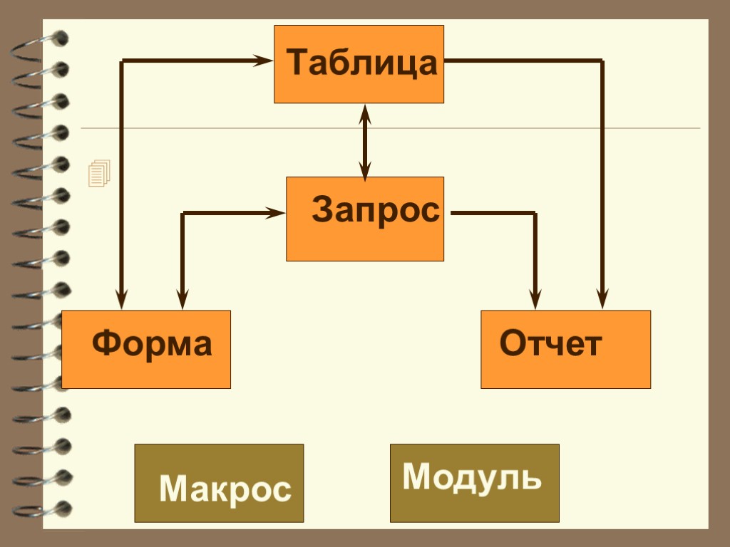 Таблица Запрос Форма Отчет Макрос Модуль